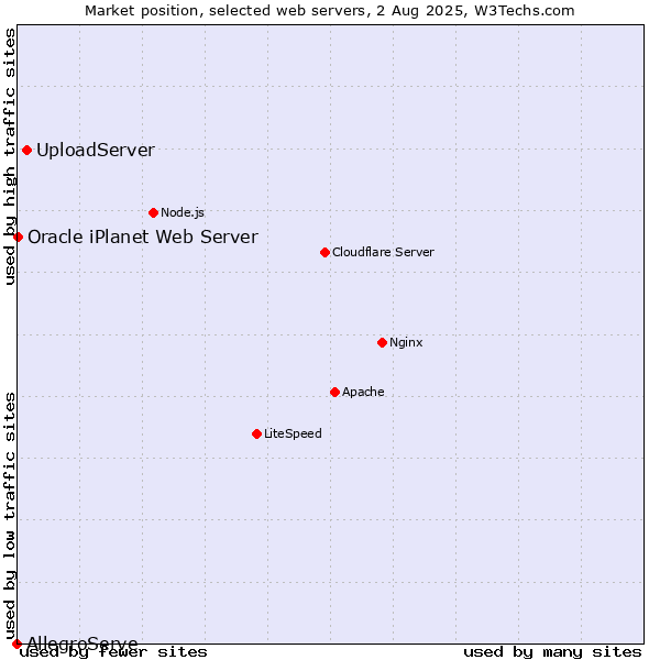 Market position of UploadServer vs. Oracle iPlanet Web Server vs. AllegroServe