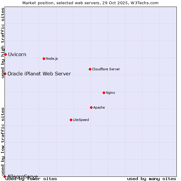 Market position of Uvicorn vs. Oracle iPlanet Web Server vs. AllegroServe