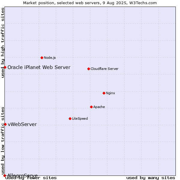 Market position of vWebServer vs. Oracle iPlanet Web Server vs. AllegroServe