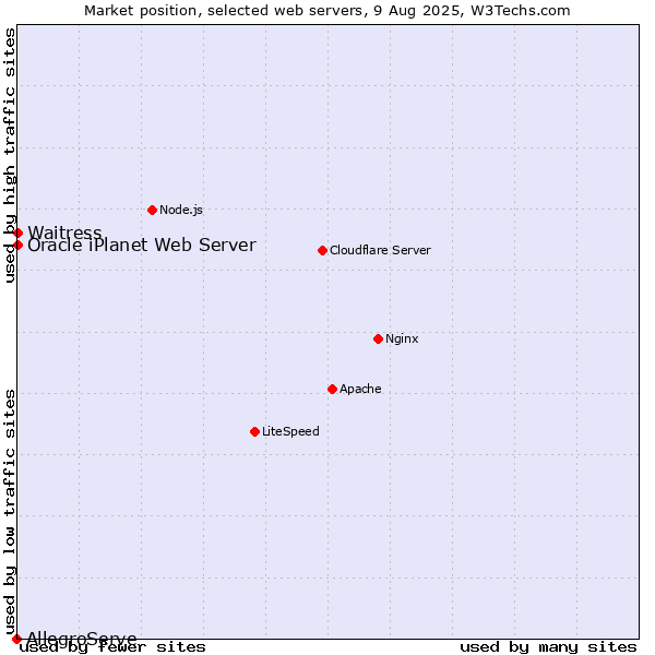 Market position of Waitress vs. Oracle iPlanet Web Server vs. AllegroServe
