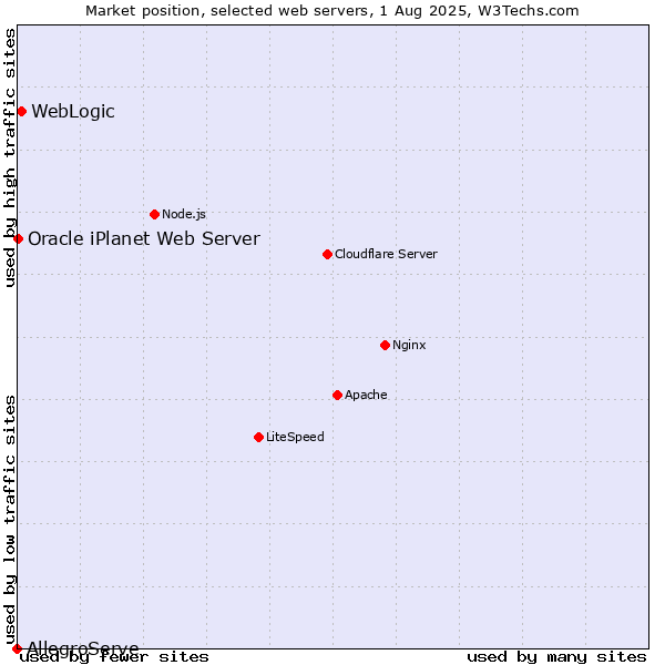 Market position of WebLogic vs. Oracle iPlanet Web Server vs. AllegroServe