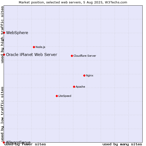 Market position of WebSphere vs. Oracle iPlanet Web Server vs. AllegroServe
