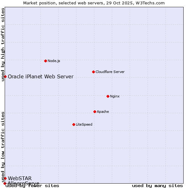 Market position of WebSTAR vs. Oracle iPlanet Web Server vs. AllegroServe
