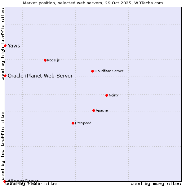 Market position of Yaws vs. Oracle iPlanet Web Server vs. AllegroServe