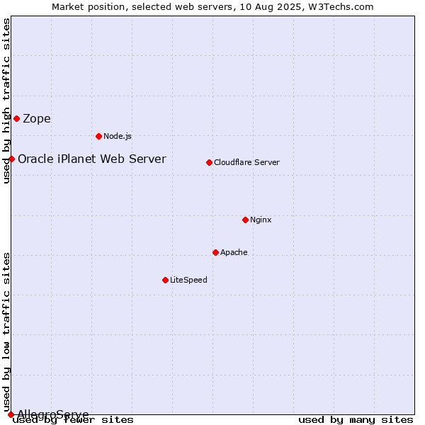 Market position of Zope vs. Oracle iPlanet Web Server vs. AllegroServe