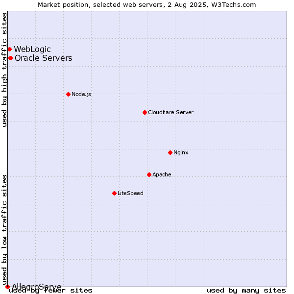 Market position of Oracle Servers vs. WebLogic vs. AllegroServe