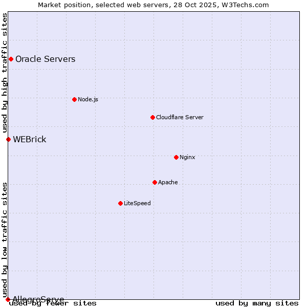 Market position of Oracle Servers vs. WEBrick vs. AllegroServe