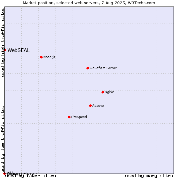 Market position of WebSEAL vs. AllegroServe vs. Orion
