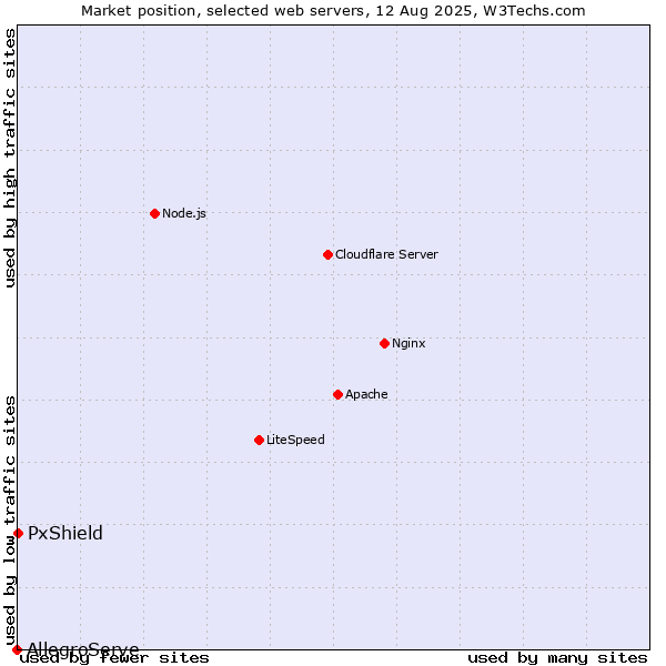Market position of PxShield vs. AllegroServe