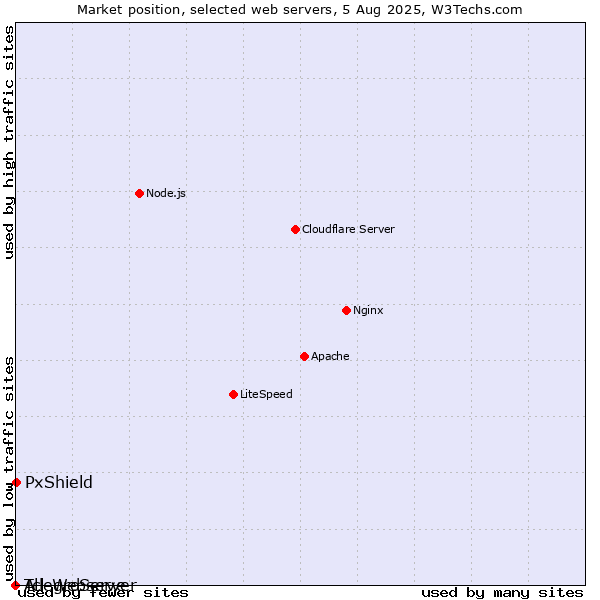Market position of PxShield vs. AllegroServe vs. Tcl-Webserver