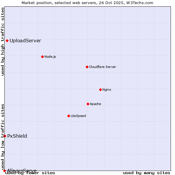 Market position of UploadServer vs. PxShield vs. AllegroServe