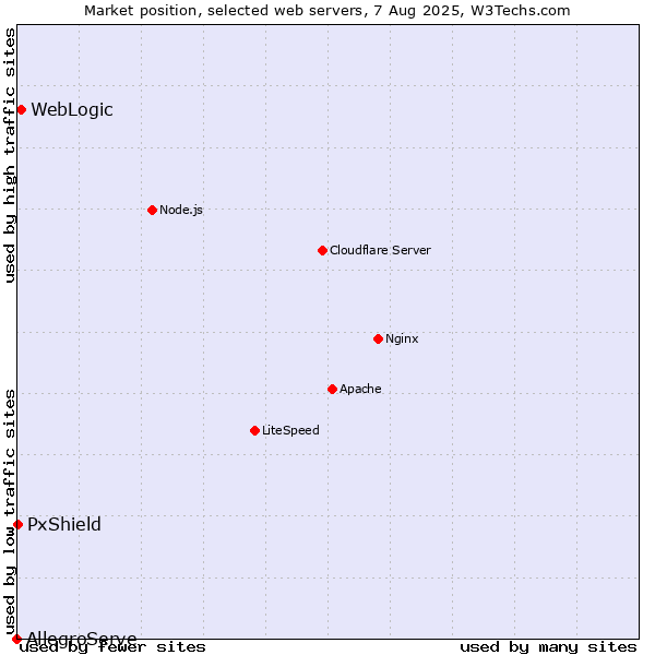 Market position of WebLogic vs. PxShield vs. AllegroServe