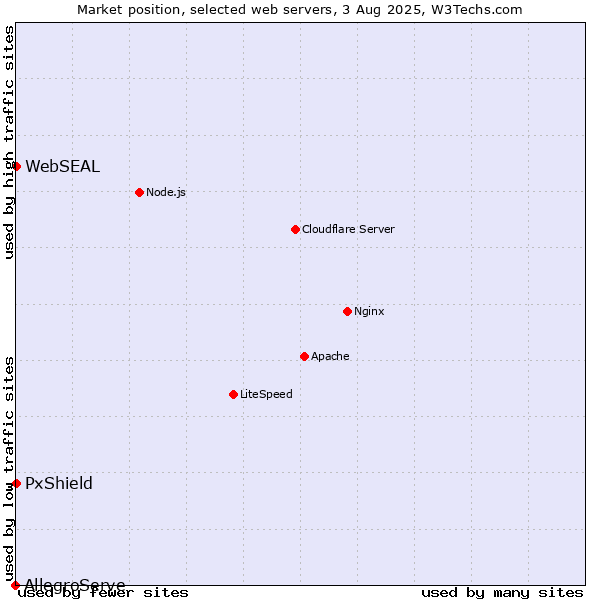 Market position of PxShield vs. WebSEAL vs. AllegroServe