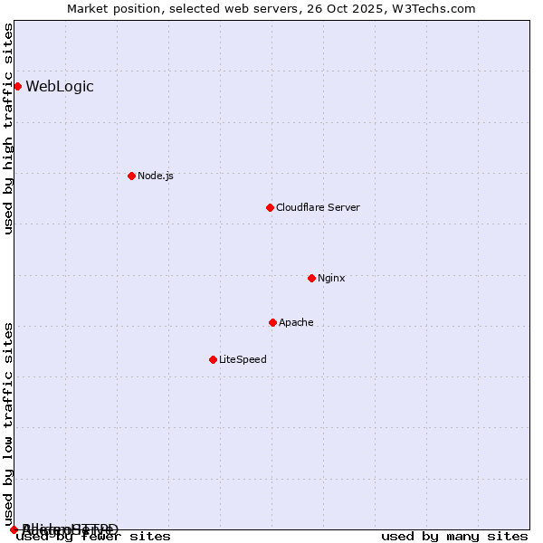 Market position of WebLogic vs. AllegroServe vs. RaidenHTTPD