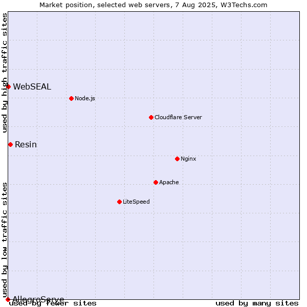 Market position of Resin vs. WebSEAL vs. AllegroServe