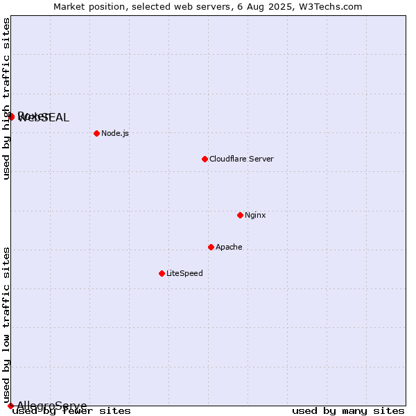 Market position of Roxen vs. WebSEAL vs. AllegroServe