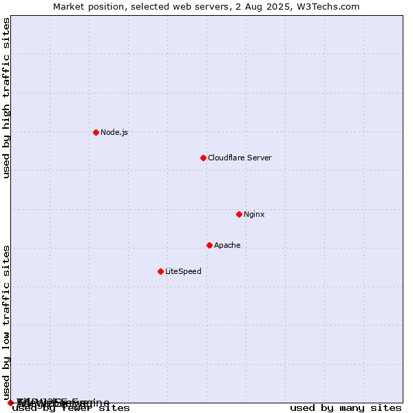 Market position of SAP J2EE Engine vs. AllegroServe vs. Tcl-Webserver