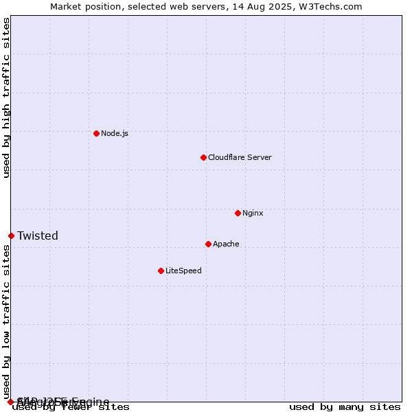 Market position of Twisted vs. SAP J2EE Engine vs. AllegroServe
