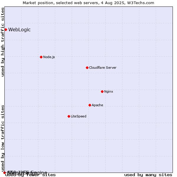 Market position of WebLogic vs. SAP J2EE Engine vs. AllegroServe
