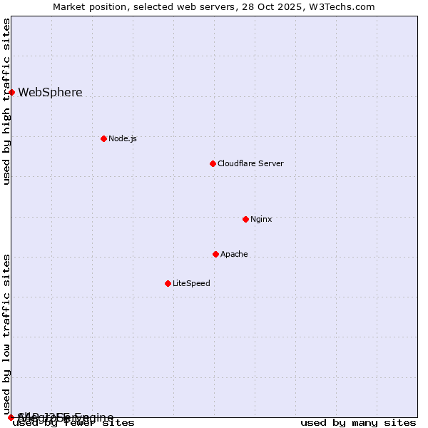Market position of WebSphere vs. SAP J2EE Engine vs. AllegroServe