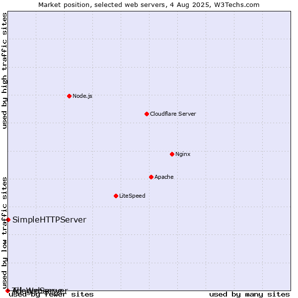 Market position of SimpleHTTPServer vs. AllegroServe vs. Tcl-Webserver