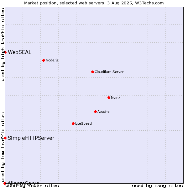 Market position of SimpleHTTPServer vs. WebSEAL vs. AllegroServe