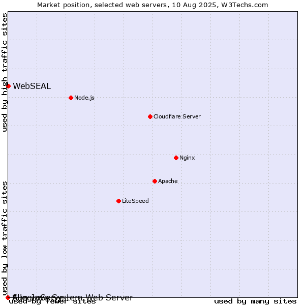 Market position of WebSEAL vs. AllegroServe vs. Sun Java System Web Server