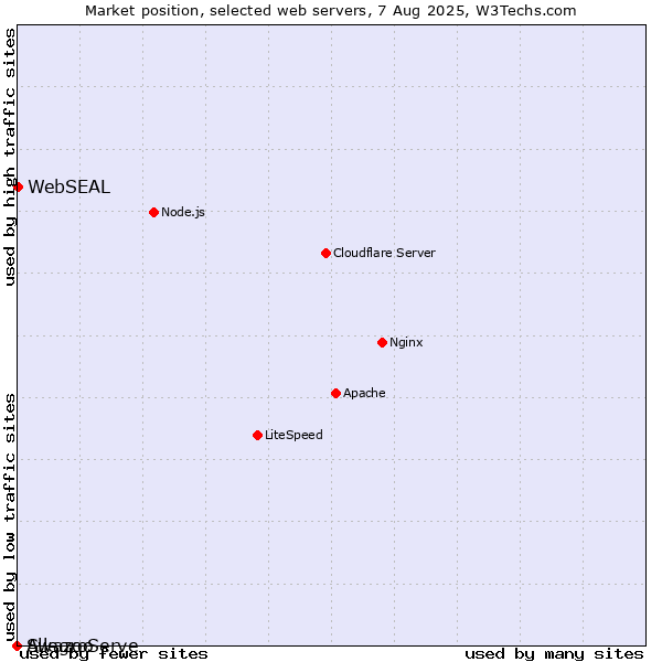 Market position of WebSEAL vs. AllegroServe vs. Swazoo