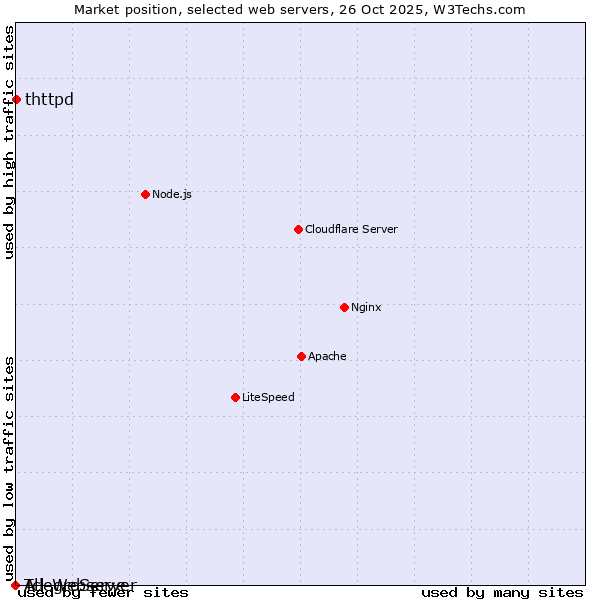 Market position of thttpd vs. AllegroServe vs. Tcl-Webserver