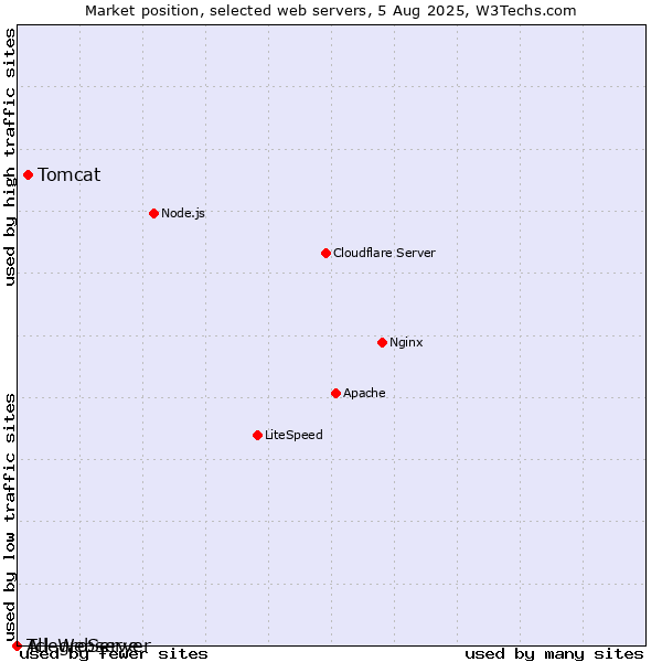Market position of Tomcat vs. AllegroServe vs. Tcl-Webserver