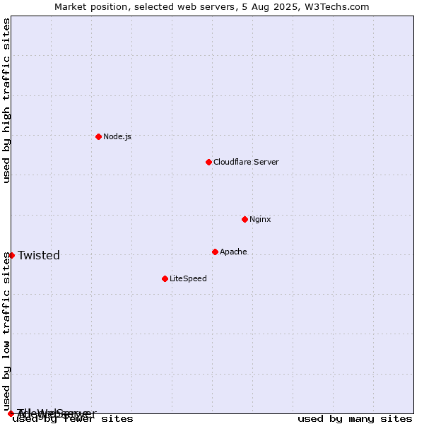 Market position of Twisted vs. AllegroServe vs. Tcl-Webserver