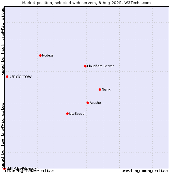 Market position of Undertow vs. AllegroServe vs. Tcl-Webserver