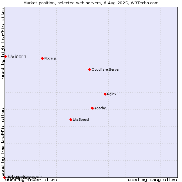 Market position of Uvicorn vs. AllegroServe vs. Tcl-Webserver