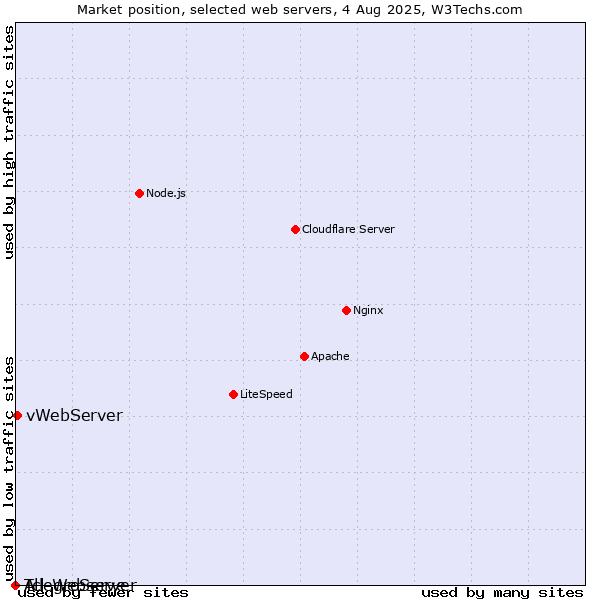 Market position of vWebServer vs. AllegroServe vs. Tcl-Webserver