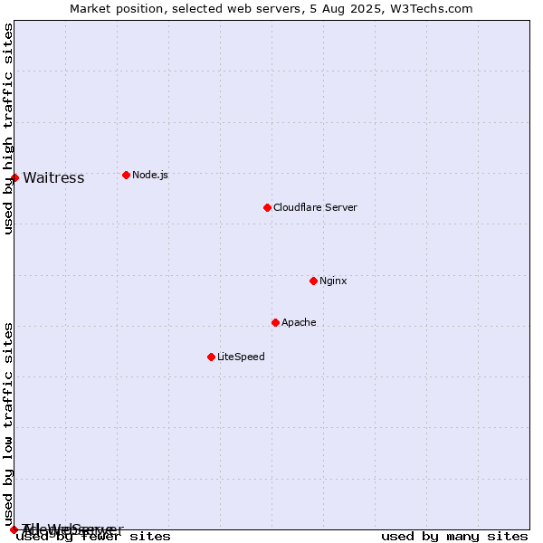 Market position of Waitress vs. AllegroServe vs. Tcl-Webserver