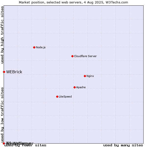 Market position of WEBrick vs. AllegroServe vs. Tcl-Webserver