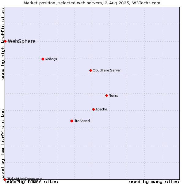 Market position of WebSphere vs. AllegroServe vs. Tcl-Webserver