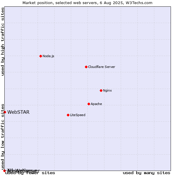 Market position of WebSTAR vs. AllegroServe vs. Tcl-Webserver