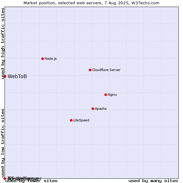 Market position of WebToB vs. AllegroServe vs. Tcl-Webserver