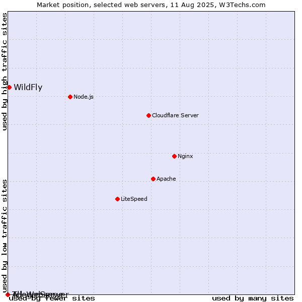 Market position of WildFly vs. AllegroServe vs. Tcl-Webserver