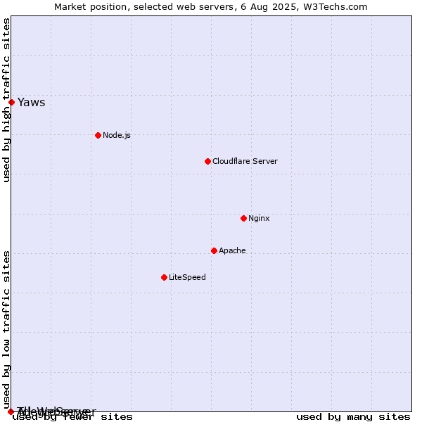 Market position of Yaws vs. AllegroServe vs. Tcl-Webserver