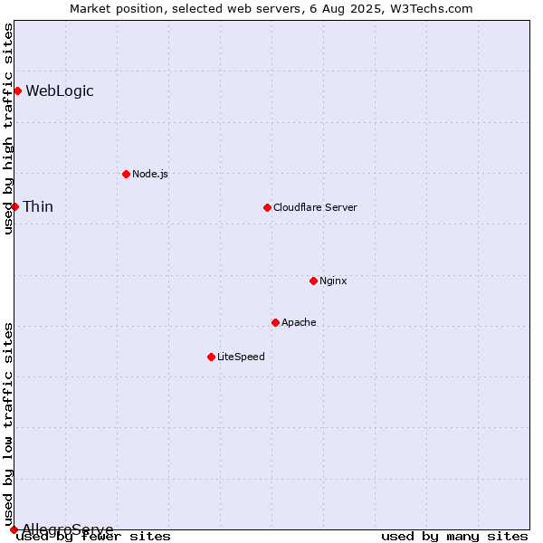 Market position of WebLogic vs. Thin vs. AllegroServe