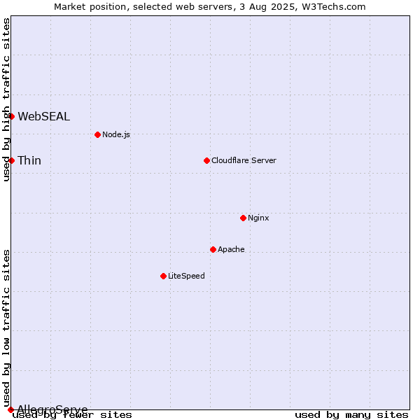 Market position of Thin vs. WebSEAL vs. AllegroServe
