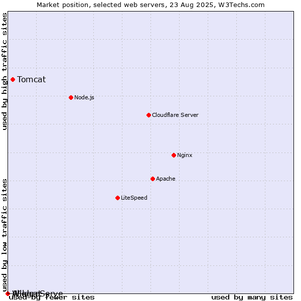 Market position of Tomcat vs. AllegroServe vs. Wildcat