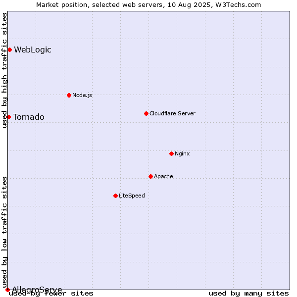 Market position of WebLogic vs. Tornado vs. AllegroServe