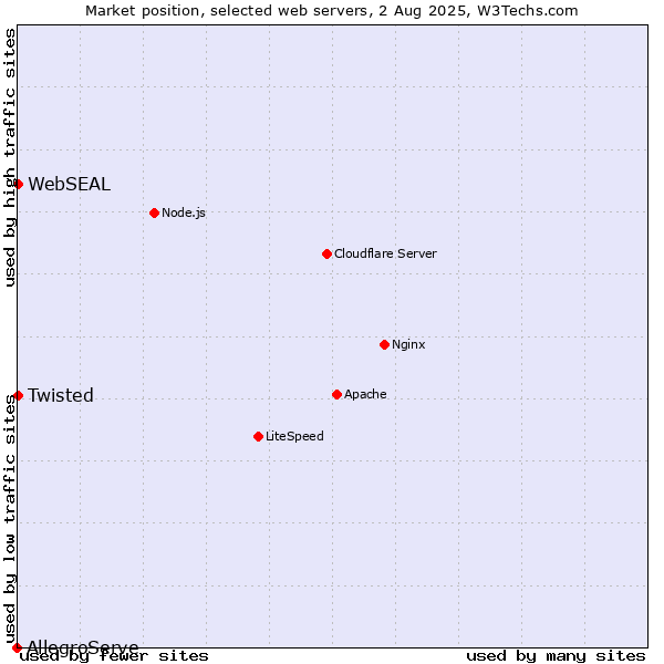 Market position of Twisted vs. WebSEAL vs. AllegroServe