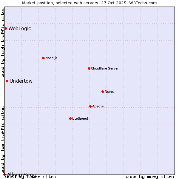 Market position of Undertow vs. WebLogic vs. AllegroServe