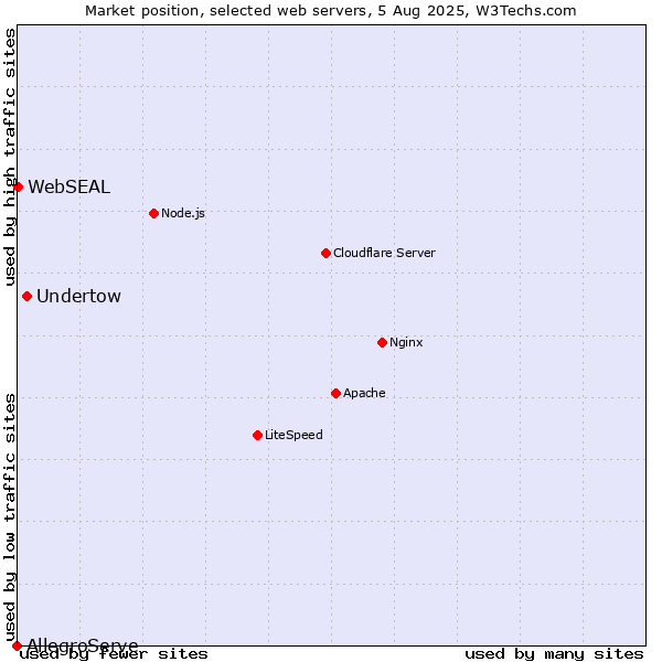 Market position of Undertow vs. WebSEAL vs. AllegroServe