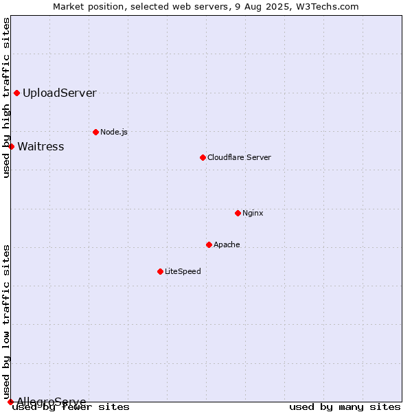 Market position of UploadServer vs. Waitress vs. AllegroServe