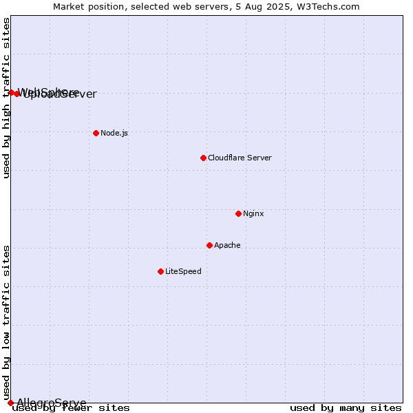 Market position of UploadServer vs. WebSphere vs. AllegroServe